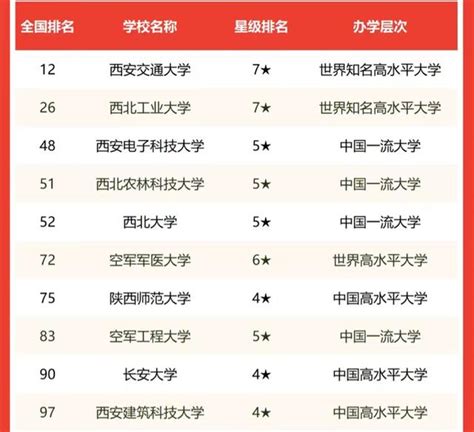 陕西高校排名一览表（陕西高校排名2022最新排名榜）-吾测网