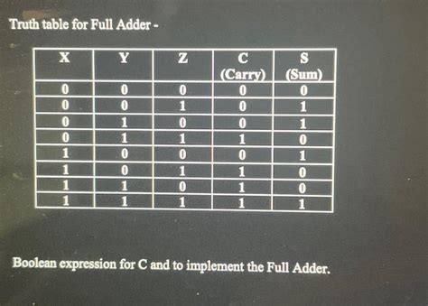 Image result for Full Adder Boolean Expression