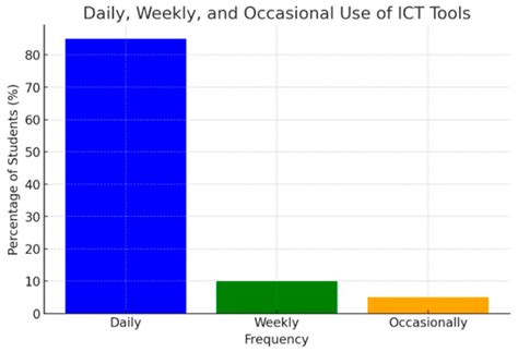 The Impact of ICT on Teaching and Learning in Higher Education ...