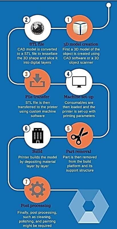 Image result for Additive Manufacturing Processes