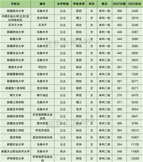 2022新疆高考单列类（选考外语）本科一批院校投档分_教育考试院_公众_文科