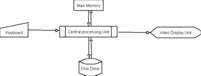Image result for Objective of Basic Computer