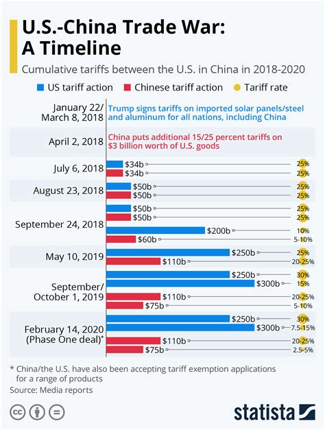 Chart: U.S.-Chinese Trade War: A Timeline | Statista