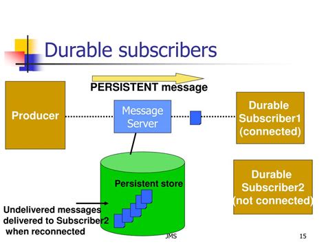 Java Messaging Service JMS 的图像结果