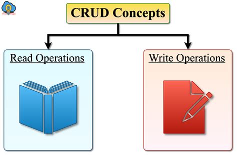 Image result for MongoDB CRUD Operations