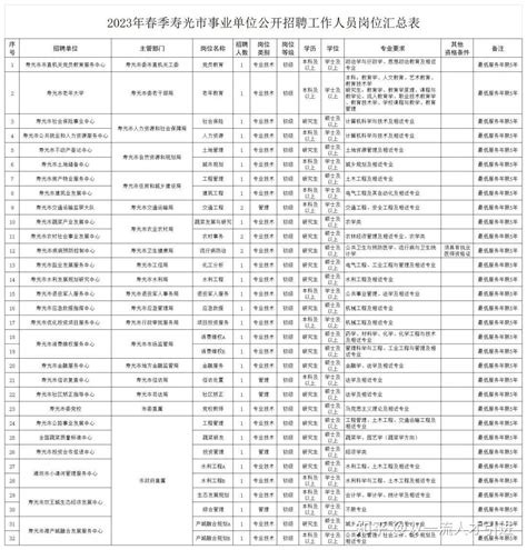 【山东|潍坊】2023年春季寿光市事业单位公开招聘35名工作人员公告 - 知乎