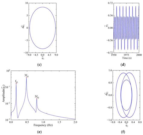 Nonlinear Dynamics and Combination Resonance of a Flexible Turbine ...