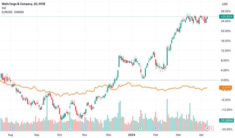 Image result for Exness Live Chart