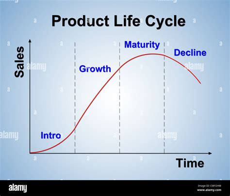 product life cycle chart (marketing concept Stock Photo - Alamy