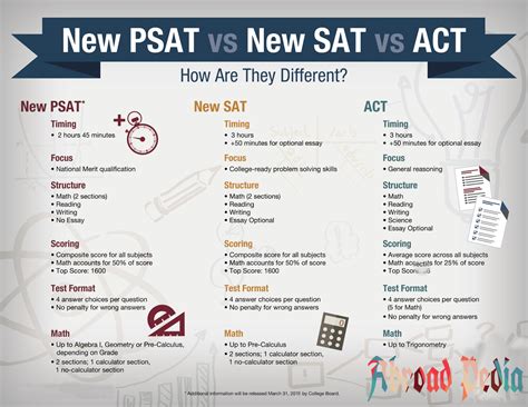 Basic Information about PSAT - Abroad Pedia