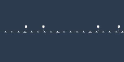 apr 14, 2001 - (Timeline)