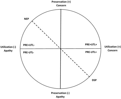 Measuring Environmental Perceptions Grounded on Different Theoretical ...