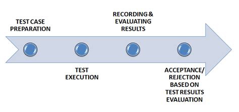 Image result for Acceptance Testing in Software Engineering