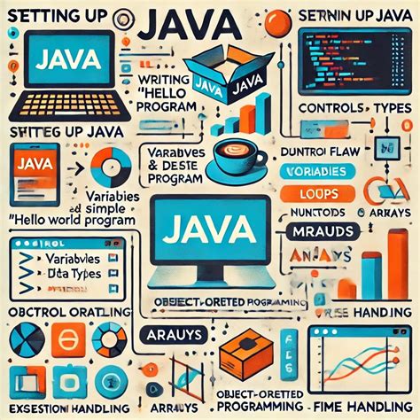 Image result for Java Programming Language Useing+