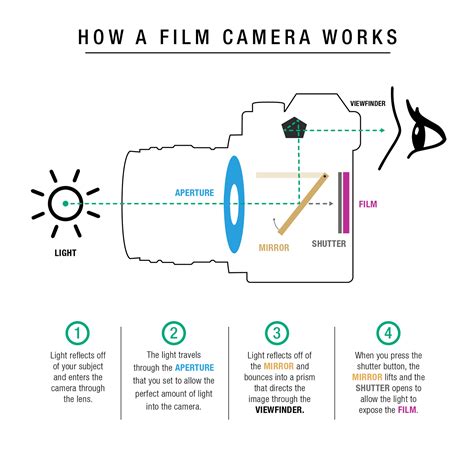 Camera Aperture Diagram