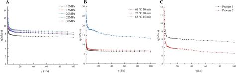 Soybean-Oil-Body-Substituted Low-Fat Ice Cream with Different ...