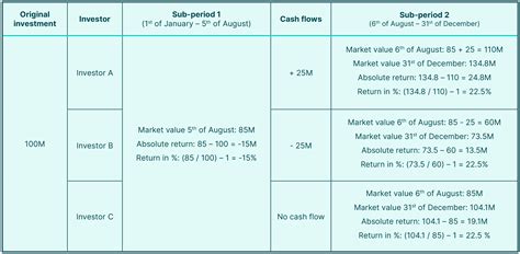 Time-Weighted Return (TWR) vs. Money-Weighted Return (MWRR)
