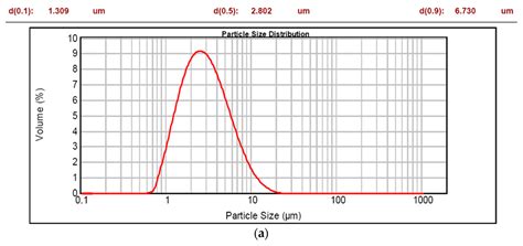 Storage Stability of Bimodal Emulsions vs. Monomodal Emulsions