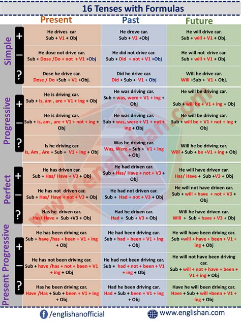 Image result for Present Simple Table