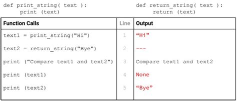 Image result for Return vs Print Python