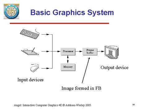 Image result for Components of Interactive Computer Graphics