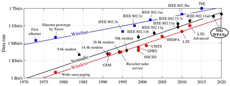 A Review of Circuits and Systems for Advanced Sub-THz Transceivers in ...