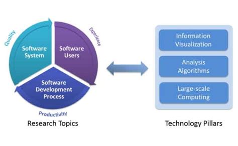 Image result for Software Development Tools Research Example