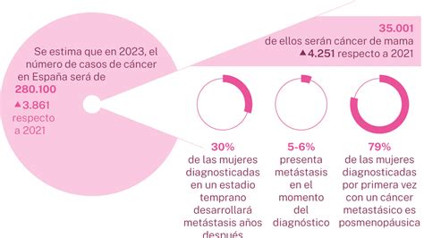 Los casos de cáncer de mama no paran de subir mientras la mortalidad baja