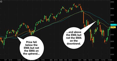 Image result for Simple Moving Average vs Exponential Explained