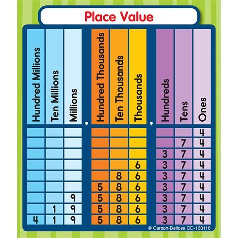 Image result for 5th Grade Math Place Value Chart