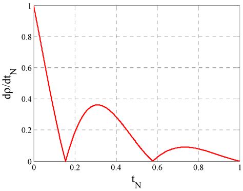 Signal Processing from the Radiation Detector of the Radiometric ...