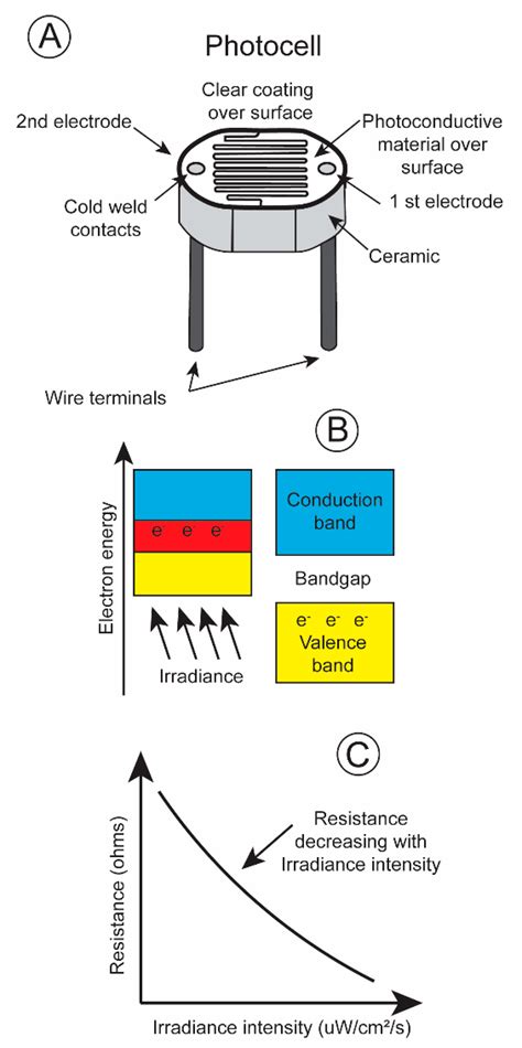 A Sensor Designed to Record Underwater Irradiance with Concern for a ...