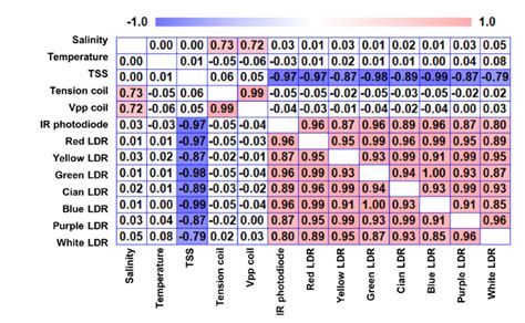 Multivariate Correlation Analysis 的图像结果