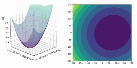 Image result for Gradient Descent Algorithm Machine Learning