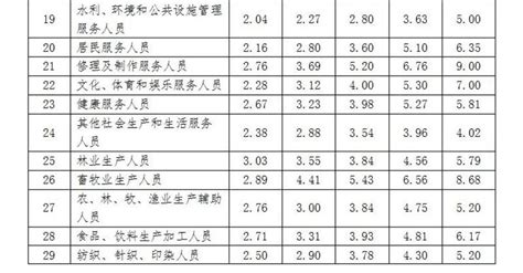 首次发布！湖南省工资指导价位出炉_腾讯新闻