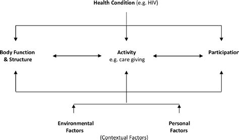 Image result for ICF Model of Disability