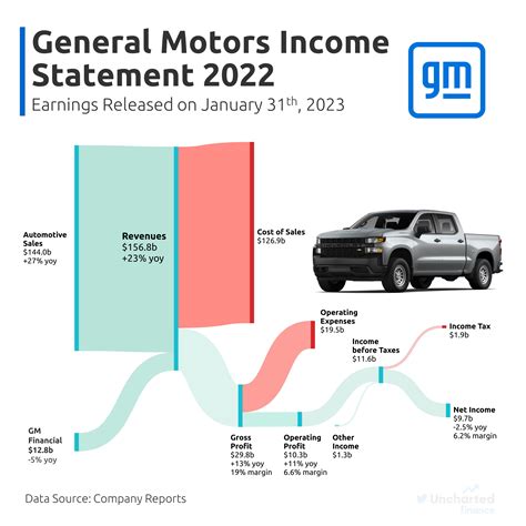 Gm Income Calculator