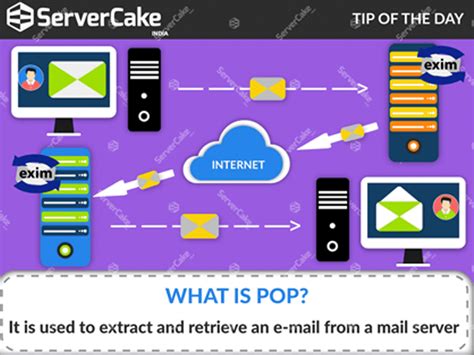 Image result for Post Office Protocol How It Works