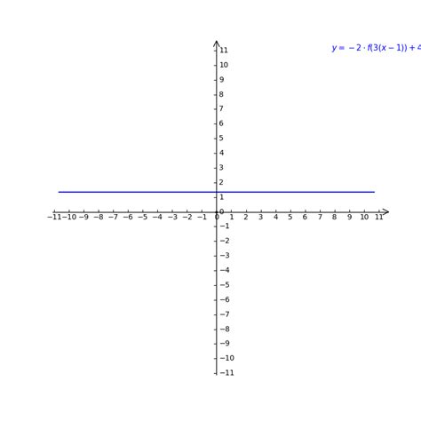 Image result for Parent Function Algebra 2 Graph Each Function by Using an X Y Table