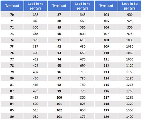 Tyre Load Index Ratings Explained And Tyre Load Index Chart - CJUEI