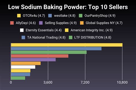 The 6 Best Low Sodium Baking Powder of 2026 [Verified] - Cherry Picks