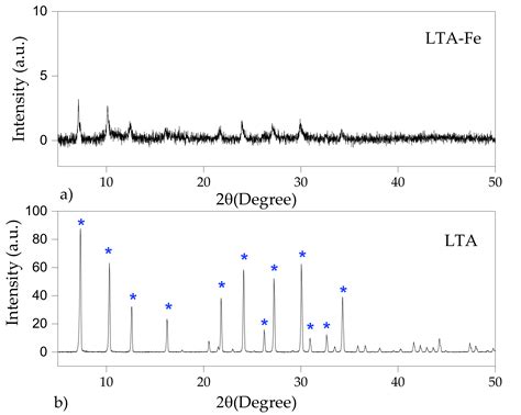 LTA and FAU-X Iron-Enriched Zeolites: Use for Phosphate Removal from ...