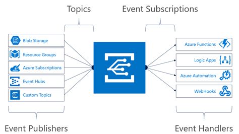 Image result for Azure Event Grid Tutorial