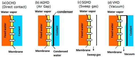 Recent Progress in the Membrane Distillation and Impact of Track-Etched ...