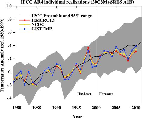 Climate Models 的图像结果
