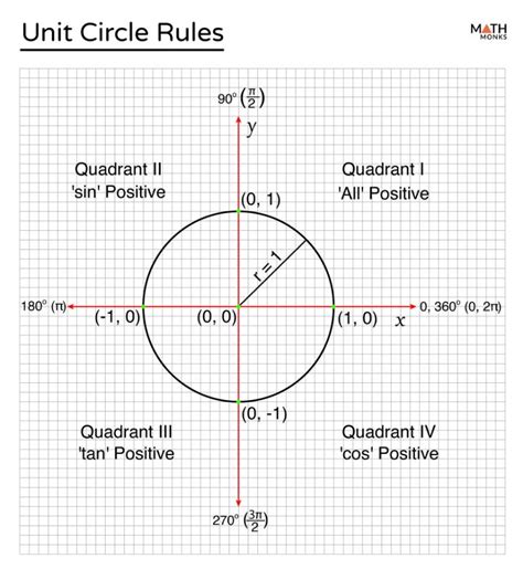 Image result for Unit Circle Clockwise