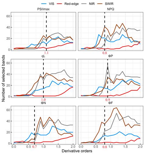 Estimating Leaf Chlorophyll Fluorescence Parameters Using Partial Least ...