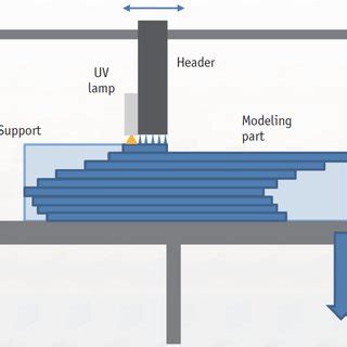 Image result for PolyJet Printing Examples