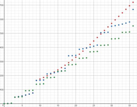 Image result for Dinosour Simulator DNA Script