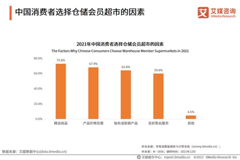 2022年中国仓储会员超市发展趋势：全品类、高品质、高性价比是吸引消费者的亮点 - 知乎